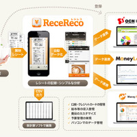 家計簿アプリ「ReceReco（レシレコ）」、6月末から「OCN家計簿」などと連携 画像