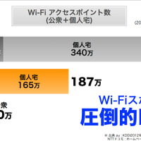 Wi-FIスポットは、FONルーターも含めると300万件を超える