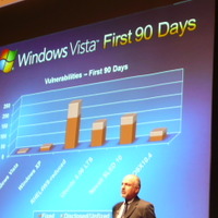 Windows Vista出荷後90日間における脆弱性の状況。他社のOSやデータベースと比べて、Vistaの脆弱性は最も少ないという