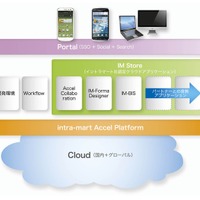 NTTデータ イントラマート、エンタープライズクラウド「Accel-Mart」を発表 画像