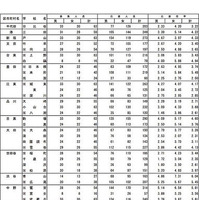 平成25年度東京都立高等学校入学者選抜応募状況（普通科の一部）