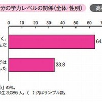 第1志望校と自分の学力レベルの関係（全体・性別）