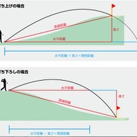 ゴルフでピンまでの距離を測定するイメージ