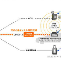 路車間高速無線LANシステムの共同開発--モバイルキャストとアセロス