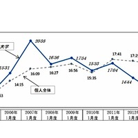 ウェブ接触者一人当たりの月間平均滞在時間　時系列推移