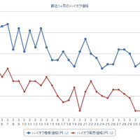 最近1か月のハイオク価格