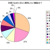 日焼け止めにさらに期待したい機能は？