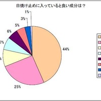 日焼け止めに入っていると良い成分は？