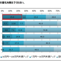 コーヒーこだわり派は直近3年の年収が増加傾向に