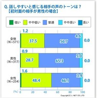 話しやすいと感じる相手の声のトーンは？【初対面の相手が男性の場合】