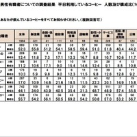 全国、飲み物に関するWEB調査