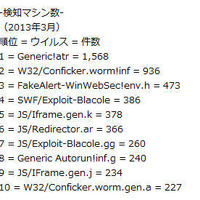 3月における検知マシン数