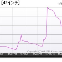 「東芝製『REGZA 42Z7』の最安価格推移（2013年1月12日～4月11日）」（「価格.comトレンドサーチ」調べ）
