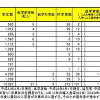 京大の留年率は約1割 画像