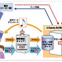 muPassプラットフォームを利用したビジネスの流れ（BtoCの場合）