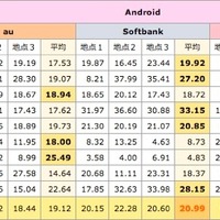 Android通信速度（下り）・地区別調査結果。単位：Mbps