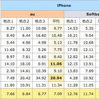 iPhone通信速度（下り）・地区別調査結果。単位：Mbps