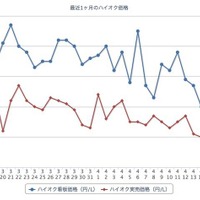 最近1か月のレギュラーガソリン価格（e燃費カーライフナビ：http://carlifenavi.com/）