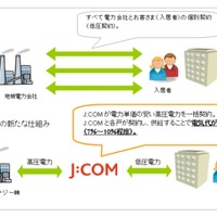 J:COMによるマンション向け割安電力提供の仕組み