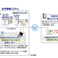 DROSY APのシステム概念図