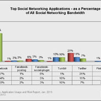 上位ソーシャルネットワーキング アプリケーションの帯域消費量の比較