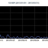 2013年1~3月の53/UDP宛のパケット観測数