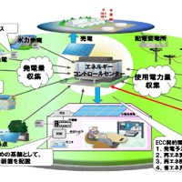 エネルギーコントロールセンターの事業イメージ