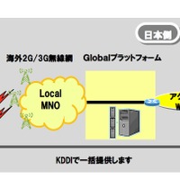 KDDI、日本にいながら監視や制御が可能な「グローバルM2Mソリューション」提供 画像