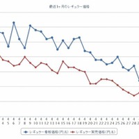 最近1か月のレギュラーガソリン実売価格。下落傾向が継続している（e燃費調べ）