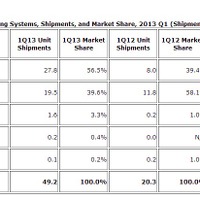 タブレット世界市場のOS別出荷台数順位とシェア：図表（IDC調べ）