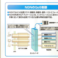 NGNのフィールドトライアルでは、光回線において最優先、高優先、優先、ベストエフォートという4種類の品質クラスを提供
