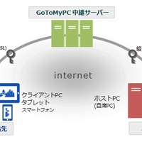 KDDI、世界トップシェアのリモートPCアクセス「Citrix GoToMyPC」提供開始 画像