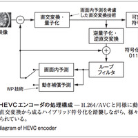 図1. HEVCエンコーダの処理構成