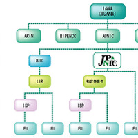 IPアドレス管理の階層構造
