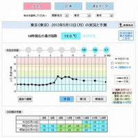 東京の暑さ指数（5月13日16時現在）