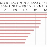 「素敵な大人女性」でイメージする人