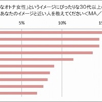 「甘え上手な大人女性」でイメージする人