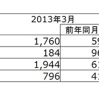 「2013年3月の移動電話国内出荷実績」（JEITA/CIAJ調べ）