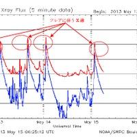 人工衛星GOES（NOAA）によって観測されたX線