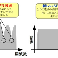 従来と新しいSFN技術の受信スペクトルの違い