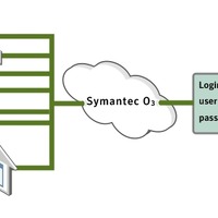 シマンテック、クラウド向け統合認証セキュリティ「Symantec O3」発表 画像