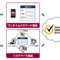 「Symantec Validation & ID Protection」の概念