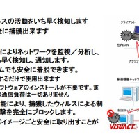 制御ネットワークにおいてウィルスの活動を検知する「マルウェアセンサー」