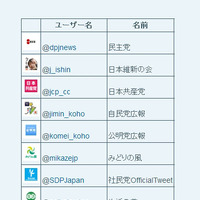 各政党のTwitterアカウント（ABC順）