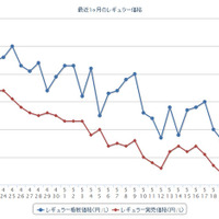 最近1か月のレギュラーガソリン実売価格（e燃費調べ）