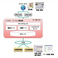 「TOKYOアーカイブ」のシステム概要図（NEC資料より）