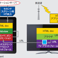 図3．TVとタブレット連携時のスタック図―放送から得られたURL（Uniform Resource Locator）をTVで検知し，その情報をセカンドスクリーンに送り，そのURLを基にタブレットに情報を表示させる仕組みの議論が進んでいます。