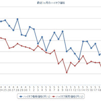 最近1か月のハイオクガソリン実売価格（e燃費調べ）