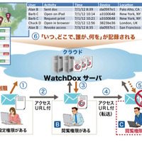 「メール添付ファイルの文化を変える」……ドキュメント・セキュリティ製品「WatchDox」 画像
