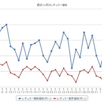 最近1か月のレギュラーガソリン実売価格（e燃費調べ）
